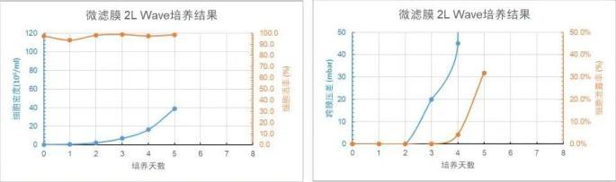 微濾膜 2L WAVE 培養(yǎng)天數(shù)與細胞密度、細胞活率、跨膜壓差、細胞泄露趨勢圖