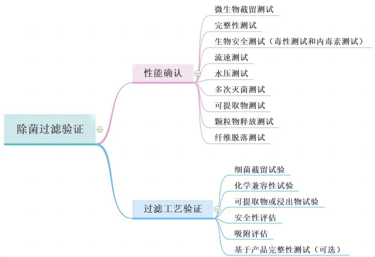 除菌過濾驗證概述